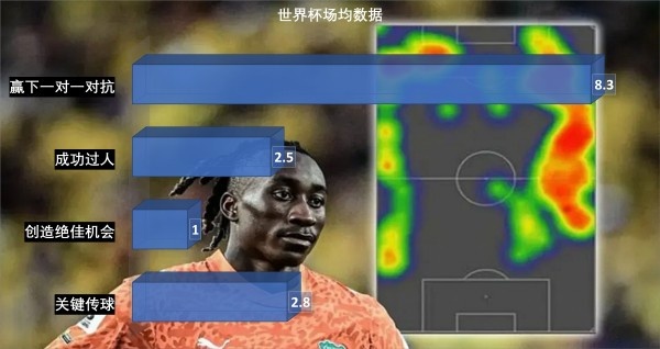 穆里尼奥回归皇马启动欧冠翻盘：姆巴佩防守数据成最大短板