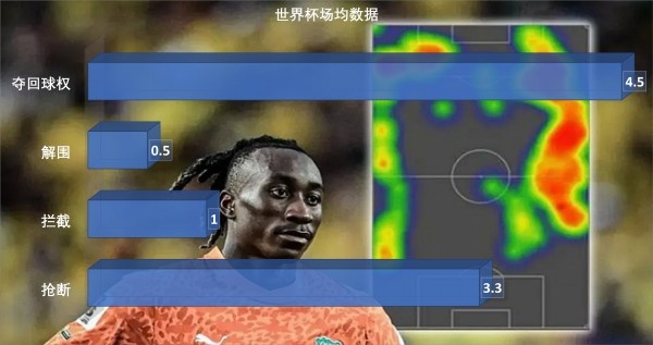 穆里尼奥回归皇马启动欧冠翻盘：姆巴佩防守数据成最大短板
