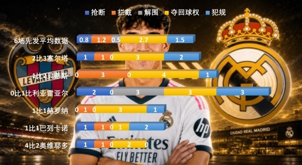 穆里尼奥回归皇马启动欧冠翻盘：姆巴佩防守数据成最大短板