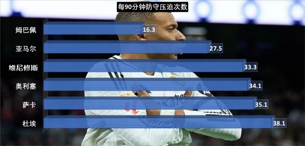 穆里尼奥回归皇马启动欧冠翻盘：姆巴佩防守数据成最大短板