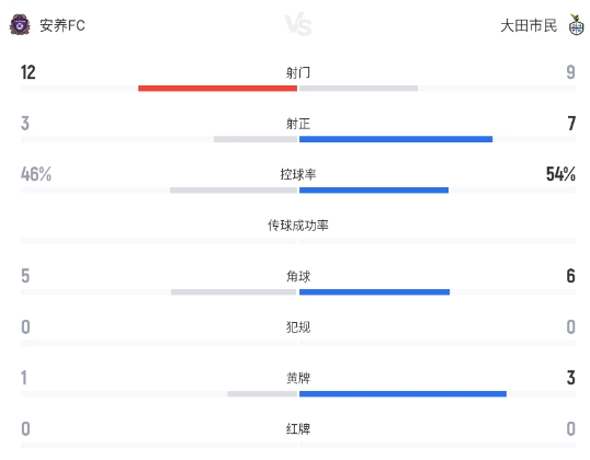 朱玟奎抢点克里沃丘克头槌 安养FC1-2主场不敌大田市民