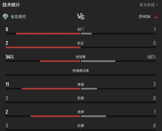 K联赛全北主场1-3济州,内格巴戴帽送对手联赛第12败 K联赛全北主场1-3济州,内格巴戴帽送对手联赛第12败