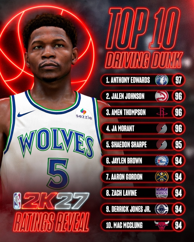 2K27运球扣篮能力值出炉 爱德华兹97登顶 2K27运球扣篮能力值出炉 爱德华兹97登顶