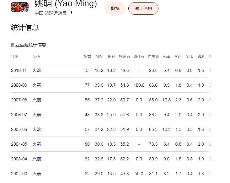 波特兰媒体:杨瀚森夏联数据提升 姚明第二季同样明显进步 波特兰媒体:杨瀚森夏联数据提升 姚明第二季同样明显进步