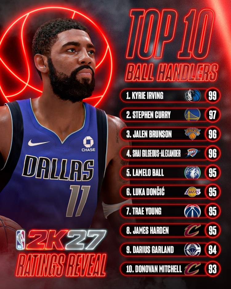 2K27控球前10出炉：欧文99满分登顶库里97紧随