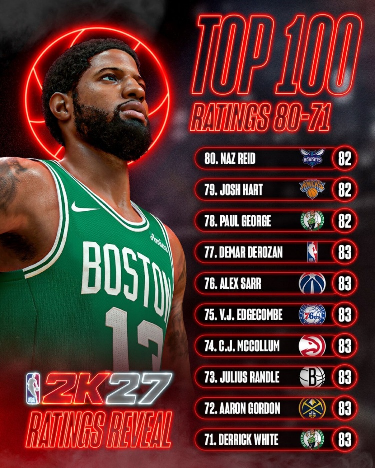 NBA 2K27能力值71-80:7人同获83分占该区间70% NBA 2K27能力值71-80:7人同获83分占该区间70%