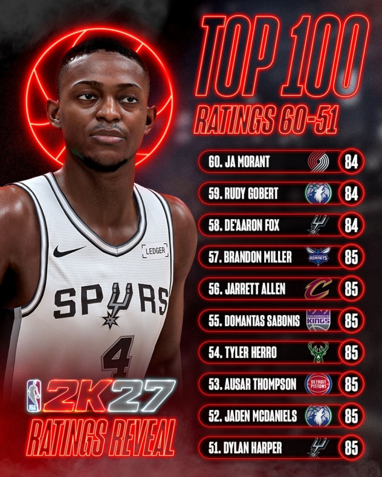 2K27能力值51-60公布:7人并列85分 莫兰特福克斯戈贝尔84