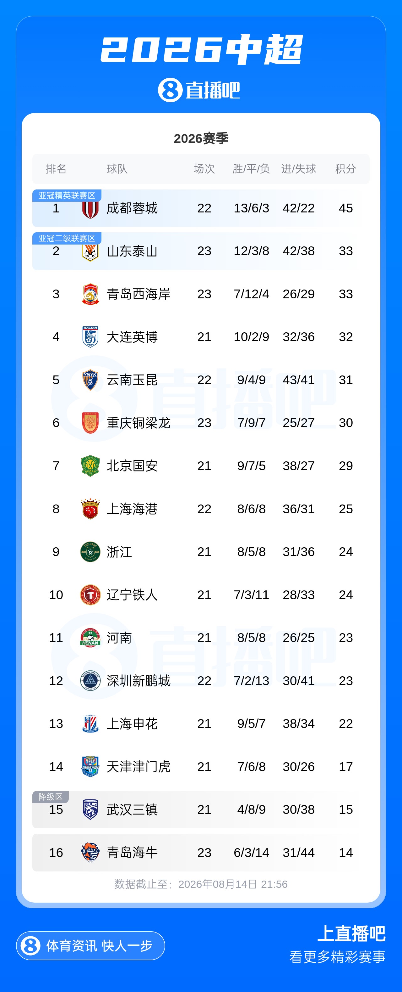 泰山3连胜33分列第2 海港逆转三镇暂列第8 三镇海牛仍垫底 泰山3连胜33分列第2 海港逆转三镇暂列第8 三镇海牛仍垫底