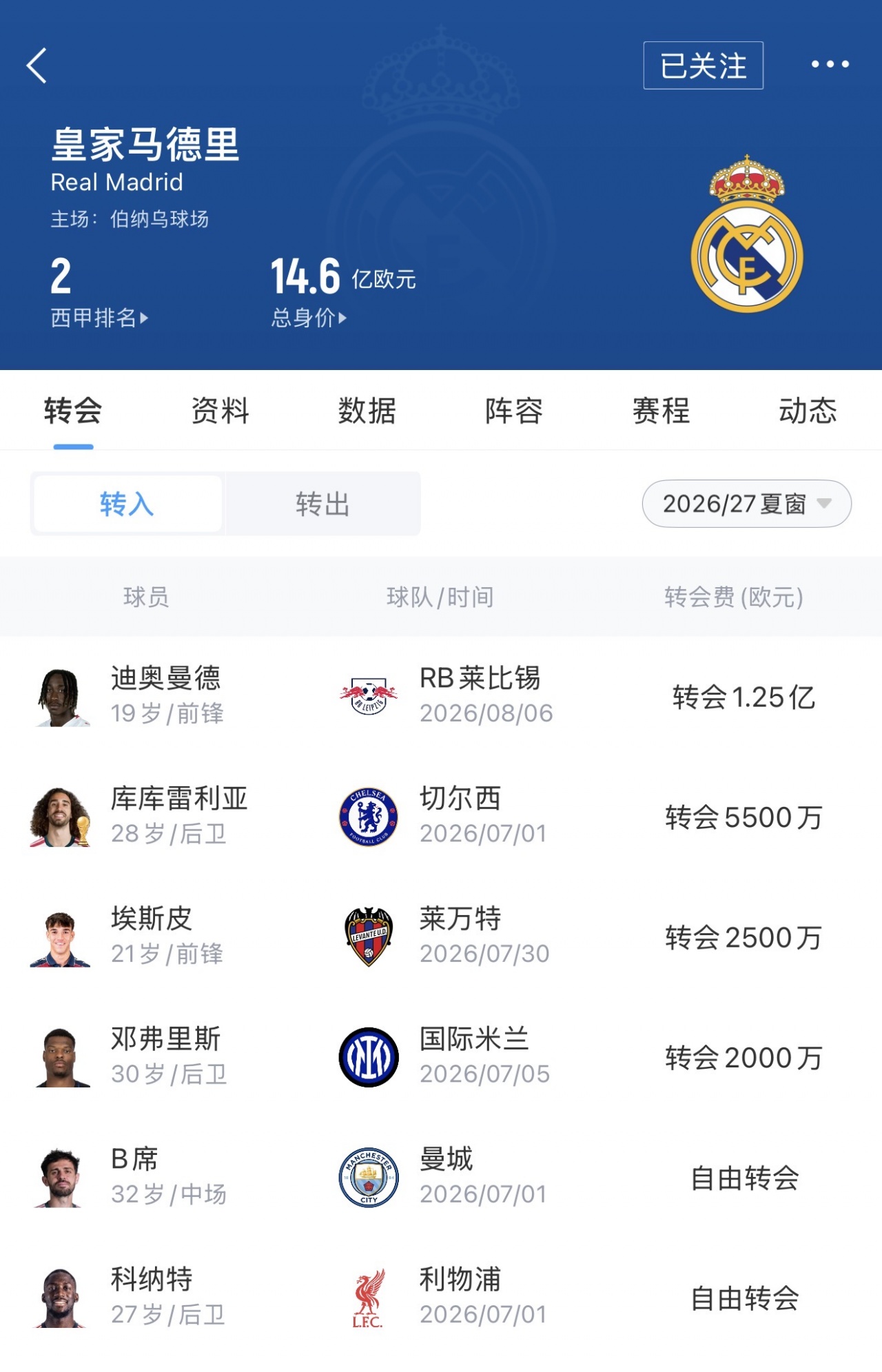 皇马2.25亿欧对轰巴萨1.605亿欧 西甲夏窗军备竞赛白热化 皇马2.25亿欧对轰巴萨1.605亿欧 西甲夏窗军备竞赛白热化