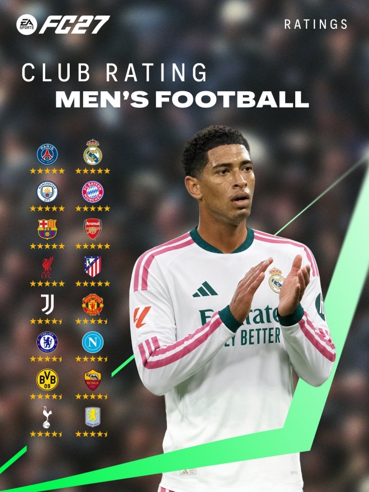 EA FC27俱乐部评级:仅八队五星,意甲最高四星半