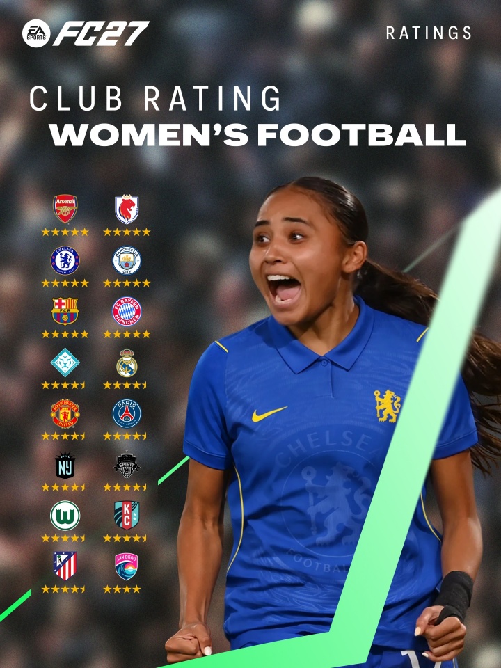 EA FC27俱乐部评级：仅八队五星，意甲最高四星半