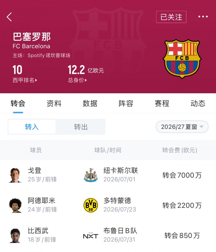 皇马2.25亿欧对轰巴萨1.605亿欧 西甲夏窗军备竞赛白热化 皇马2.25亿欧对轰巴萨1.605亿欧 西甲夏窗军备竞赛白热化