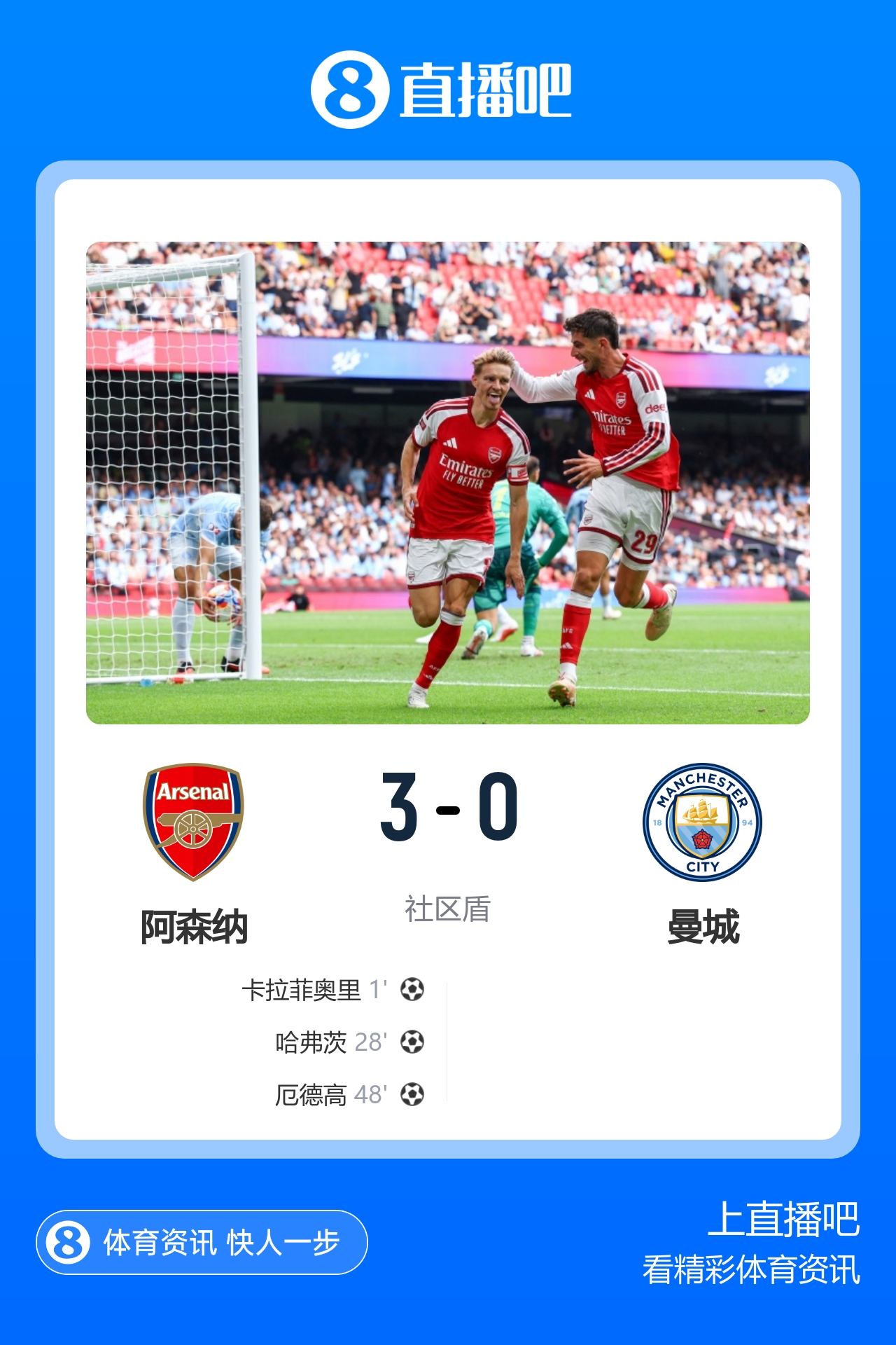 巴萨敲定罗德里坎塞洛,阿森纳3-0夺社区盾 巴萨敲定罗德里坎塞洛,阿森纳3-0夺社区盾