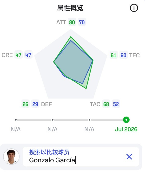 皇马官宣2500万签下莱万特中锋埃斯皮 穆里尼奥拿到新何塞卢