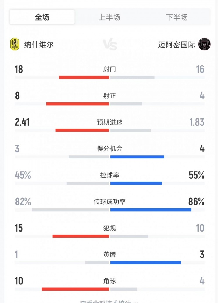 纳什维尔以控球劣势4-1击穿迈阿密 射正8比4定成败 纳什维尔以控球劣势4-1击穿迈阿密 射正8比4定成败
