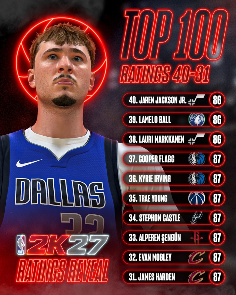 2K27能力值31-40:哈登申京特雷杨欧文弗拉格同为87