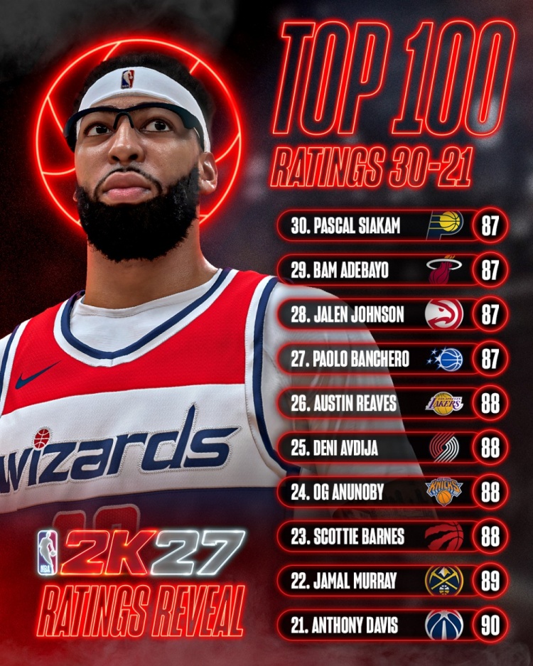 2K27能力值通胀：21人达到90+ 哈利伯顿浓眉并列第20
