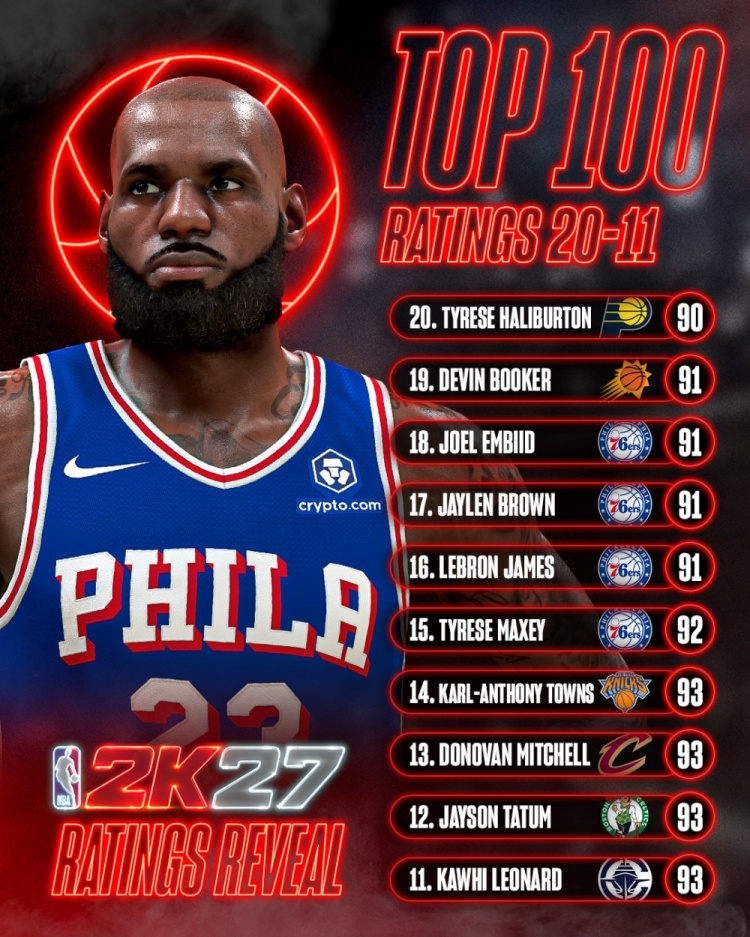 2K27能力值通胀：21人达到90+ 哈利伯顿浓眉并列第20