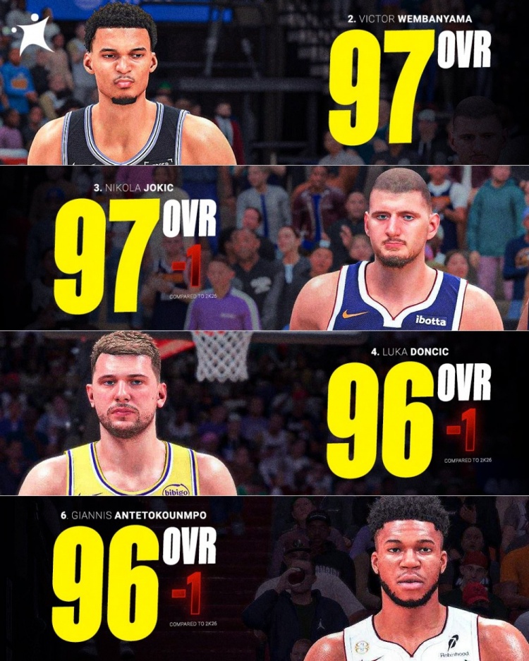 NBA 2K27能力值前十 欧洲球员占四席 NBA 2K27能力值前十 欧洲球员占四席