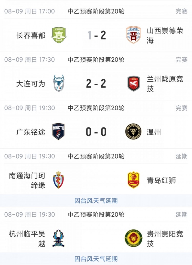 中乙综述:山西崇德荣海获得争冠组资格 2场比赛因台风延期 中乙综述:山西崇德荣海获得争冠组资格 2场比赛因台风延期